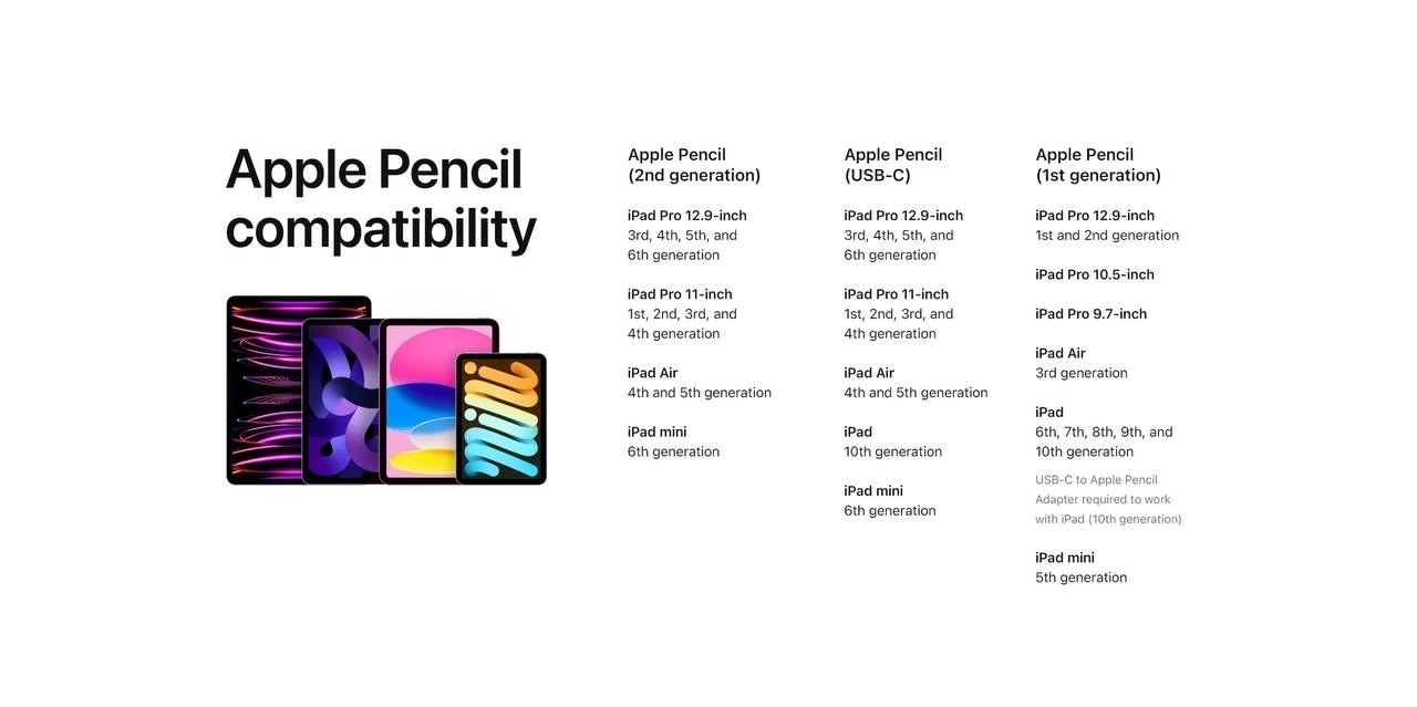 Apple Pencil (USB-C) совместим со всеми моделями iPad с портом USB-C, включая iPad (10-е поколение), iPad Air (4-е и 5-е поколения), iPad Pro 11-дюймовый (1-е, 2-е, 3-е и 4-е поколения), iPad Pro 12,9-дюймовый (3-е, 4-е, 5-е и 6-е поколения) и iPad mini (6-е поколение).