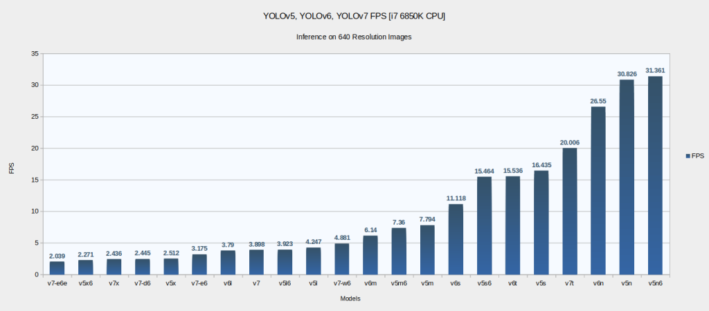 Рисунок 1. Сравнение производительности моделей YOLO на процессоре.