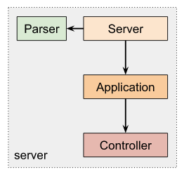 Выделение из логики менеджера контроллеров (Application) как часть инфраструктуры