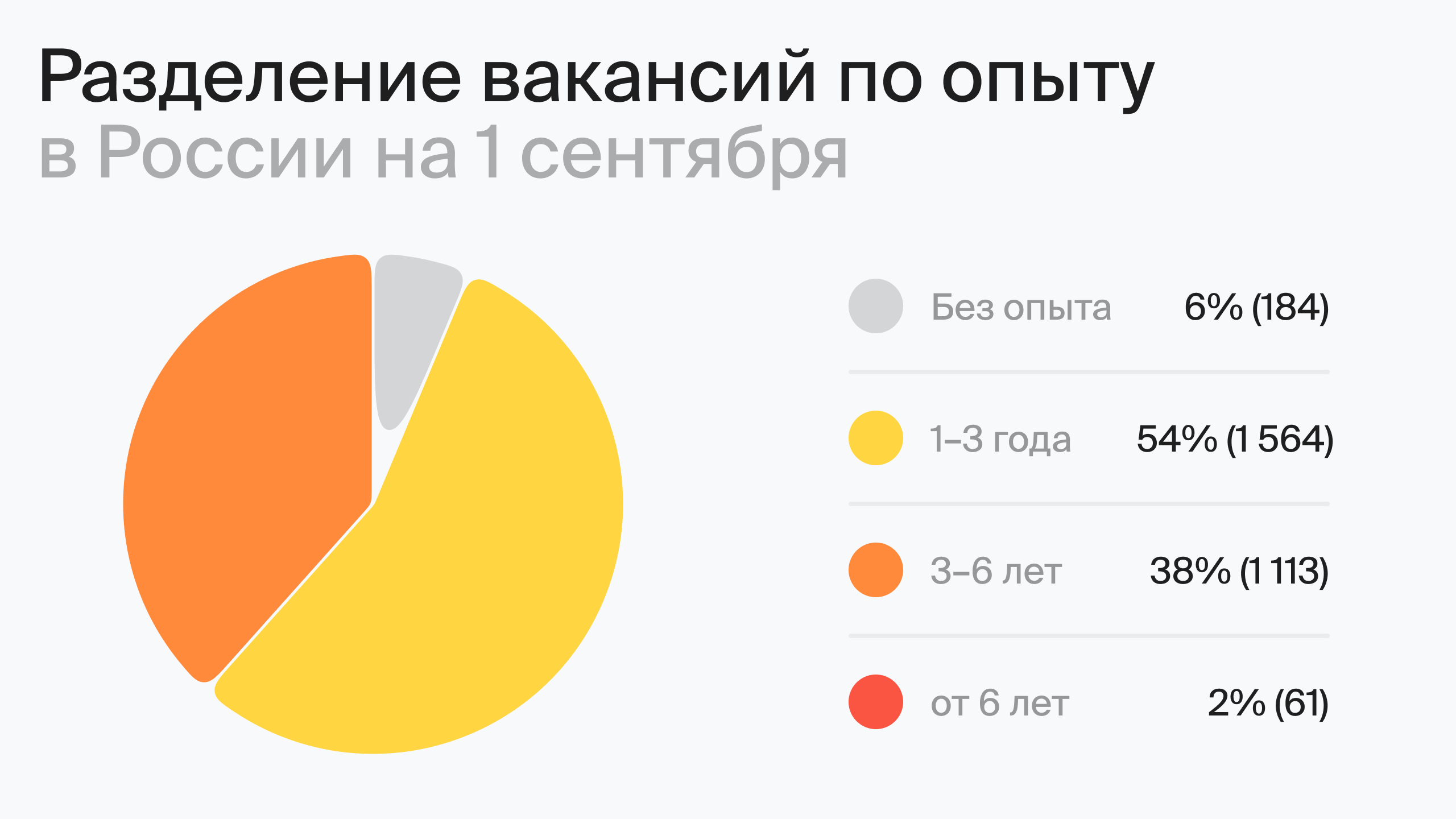 Разделение вакансий по опыту в России на 1 сентября (по данным hh.ru)