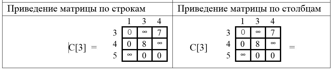 Модифицированные матрицы стоимостей 3×3 второго шага