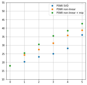 Добавление нижних MIP-уровней в качестве входных данных для маленького декодера заметно увеличивает PSNR.