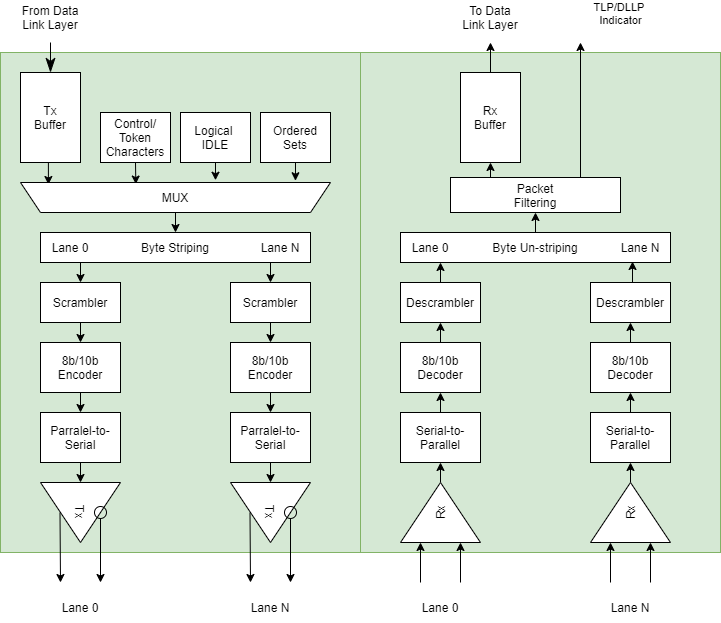Рисунок 5. Структурная схема физического уровня протокола
