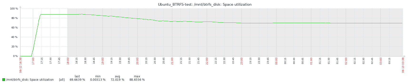 2.7.5 BTRFS Space utilization full