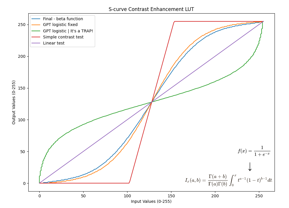 Графики вариантов S-кривых для увеличения контраста