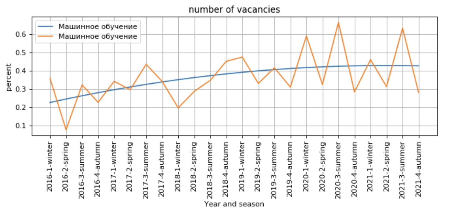 Процент вакансий по направлению «Машинное обучение» среди всех вакансий. Оранжевая линия — значения, синяя — линия тренда