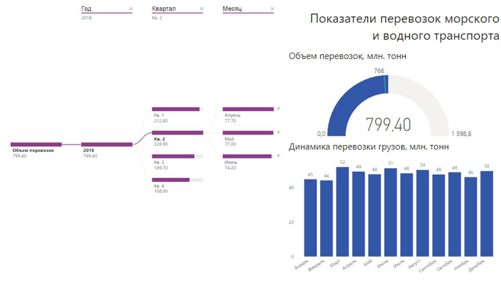 Детализация грузовых перевозок водным транспортом Детализация грузовых перевозок водным транспортом