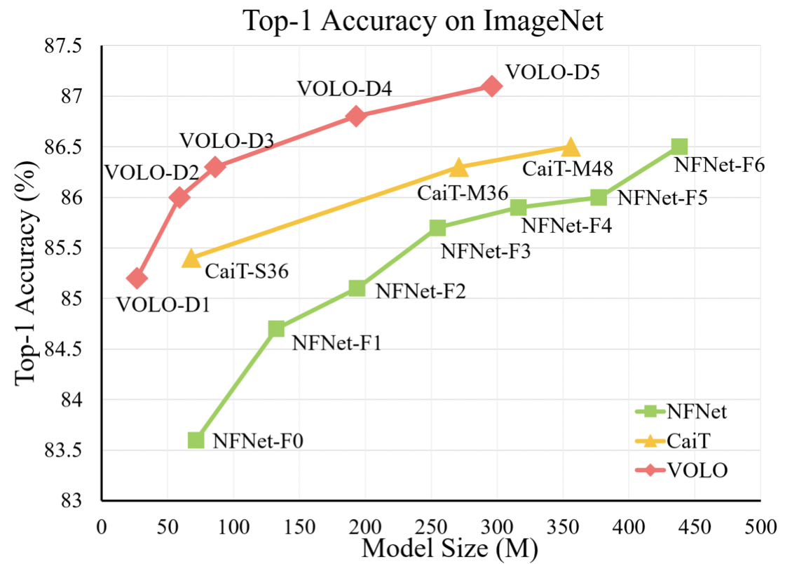 Кривые Парето для VOLO и еще нескольких современных моделей на ImageNet