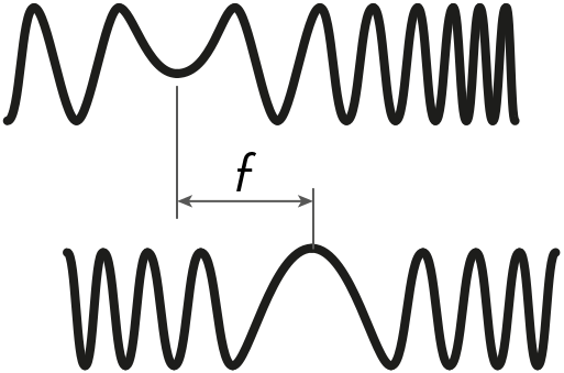 Рисунок 28. Доплеровское смещение частоты сигнала