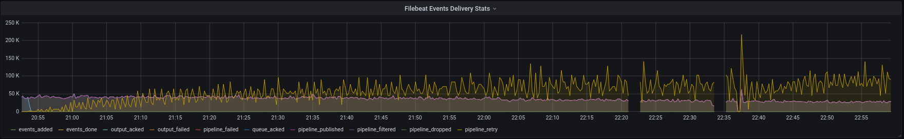 Динамика показателей доставки событий Filebeat'ом во время "отказа" Elasticsearch
