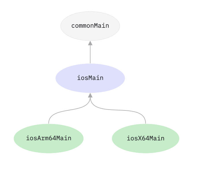 iosMain в иерархии (source — https://kotlinlang.org/docs/reference/mpp-share-on-platforms.html)