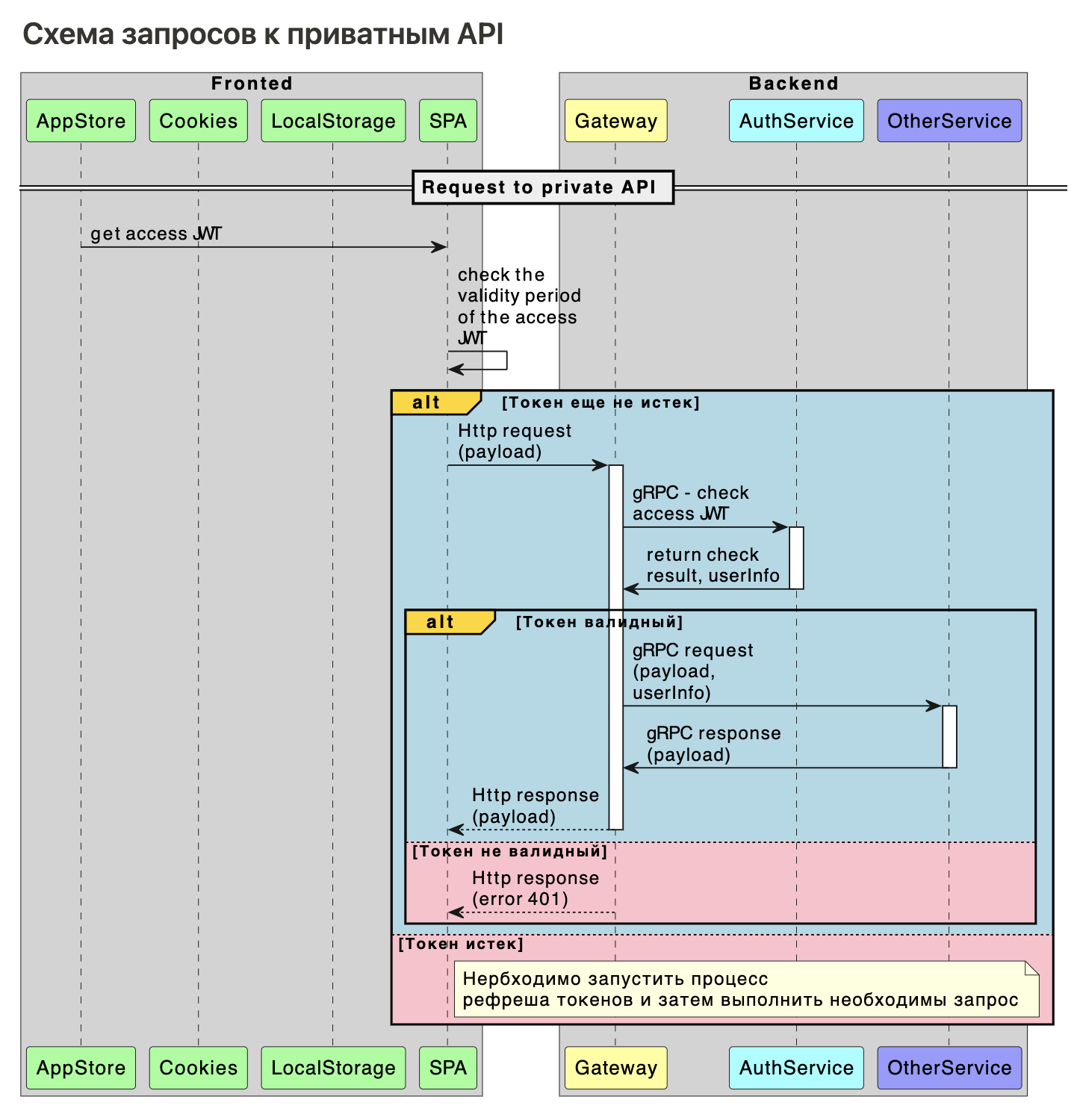 Sequence диаграмма как пример процесса проверки JWT токенов