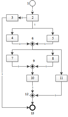Пример 1. Диаграмма переходов структурного автоматаЕсли в состоянии 2 выбрана команда 1, то одновременно активируются состояния 4 и 5. Если затем и в состоянии 4 и в состоянии 5 выбрана команда 1, то активируется точка сборки 6 и далее одновременно активируются состояния 7, 8 и 11