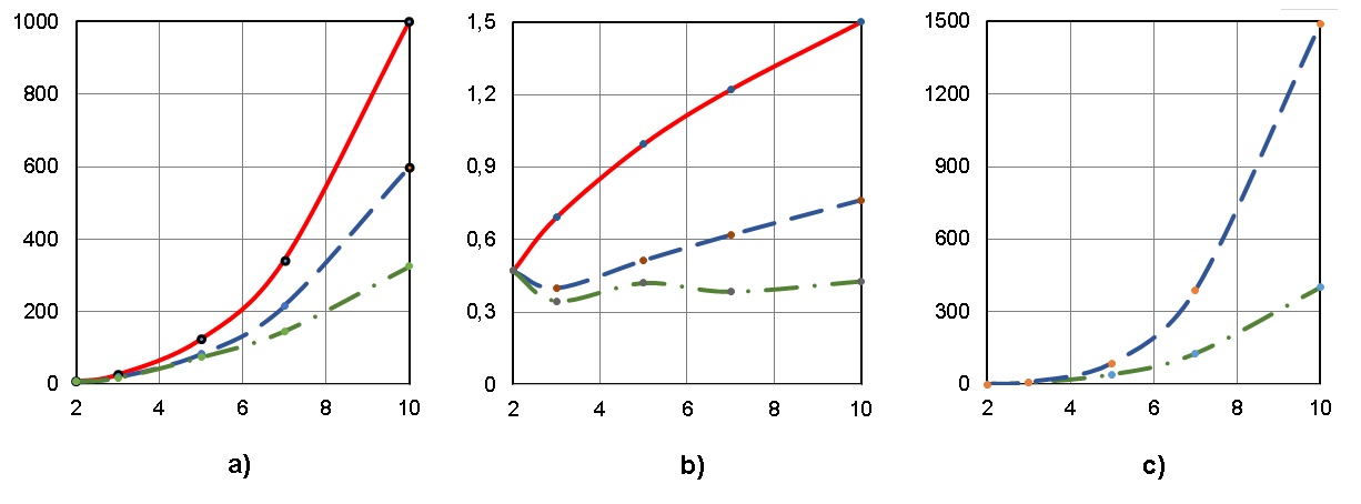 Рисунок 1. Параметры плана параллельного выполнения при сохранении высоты ЯПФ 
для  алгоритма умножения квадратных  матриц 2,3,5,7,10-го порядков (соответствует 
нумерации по осям абсцисс) классическим методом