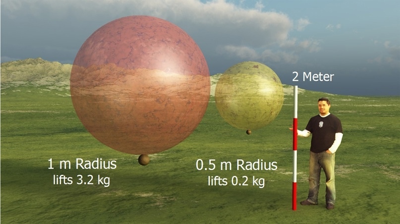 Метровый шар, наполненный водородом, поднимает груз в 3.2 кг