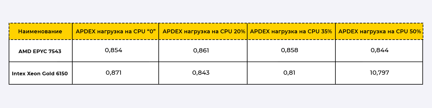 Результаты замеров APDEX