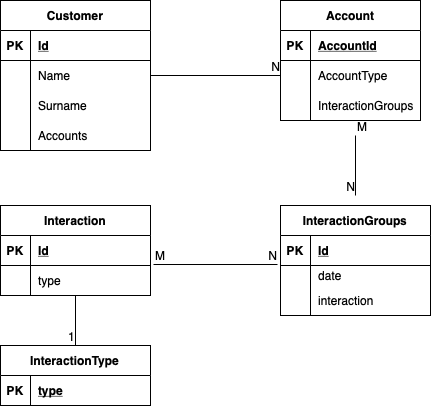 Модель данных клиента