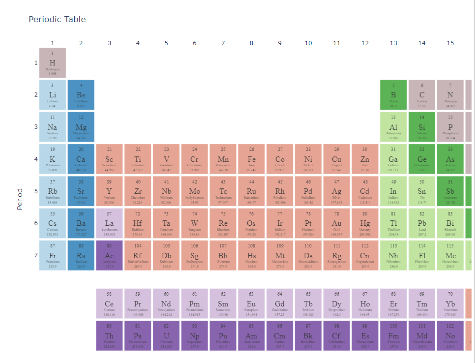 mendeleev - визуализация периодической системы химических элементов в цветах по умолчанию