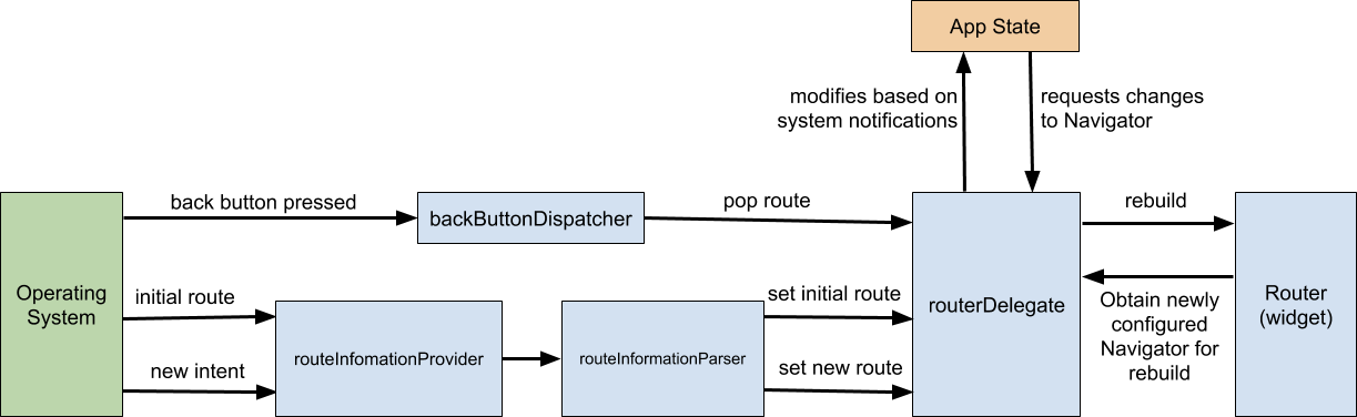Схема взаимодействия компонентов в Navigator 2.0. Источник: flutter.dev