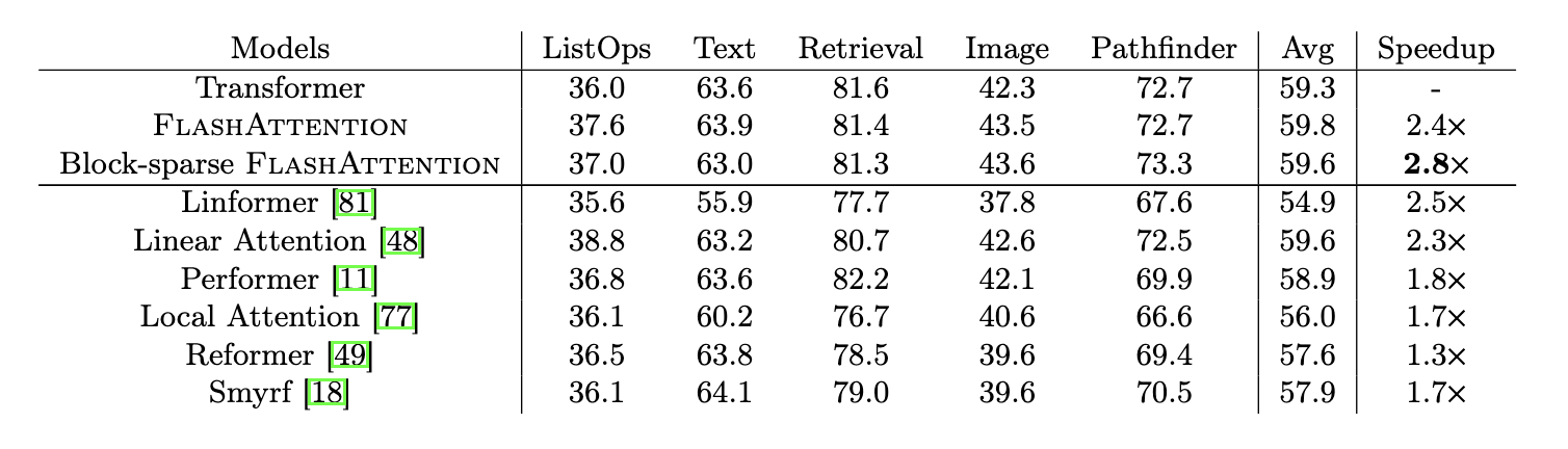 Разные методы Attention на задачах из Long-range arena benchmark. Под чертой приведены различные модели облегченного/приближенного механизма внимания.