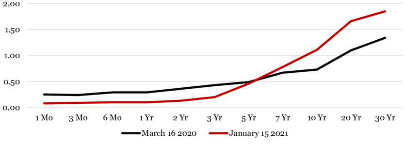 Доходность американских гособлигаций в процентах (вертикальная шкала) в зависимости от их срока погашения (горизонтальная шкала) в 2020–2021 годах (источник)  