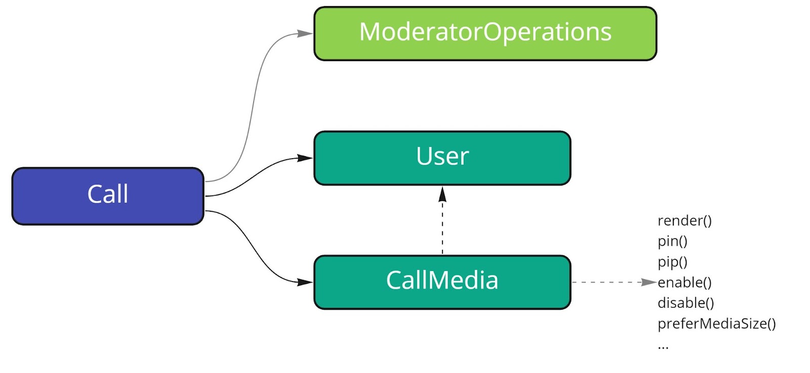 Схема связей абстракций внутри нашего frontend приложения для звонков. Добавили метод PreferMediaSize