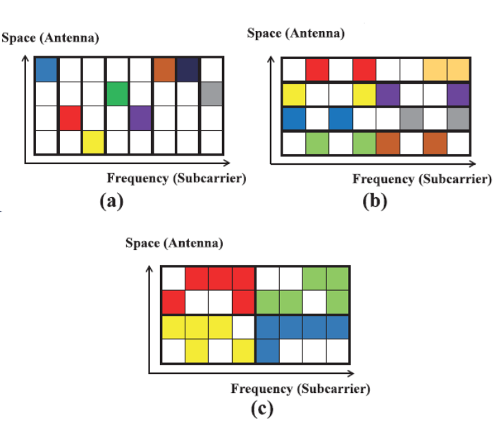 Рис. 4. Виды пространственно-частотной индексной модуляции: а) пространственная модуляция MIMO-OFDM; b) MIMO-OFDM с индексной модуляцией; c) обобщённая пространственно-частотная индексная модуляция GSFIM. Цветом обозначены активные элементы, передающие символы созвездия. Белые элементы остаются незадействованными при передаче. Положения активных элементов одного цвета определяются одно и той же группой индексов.