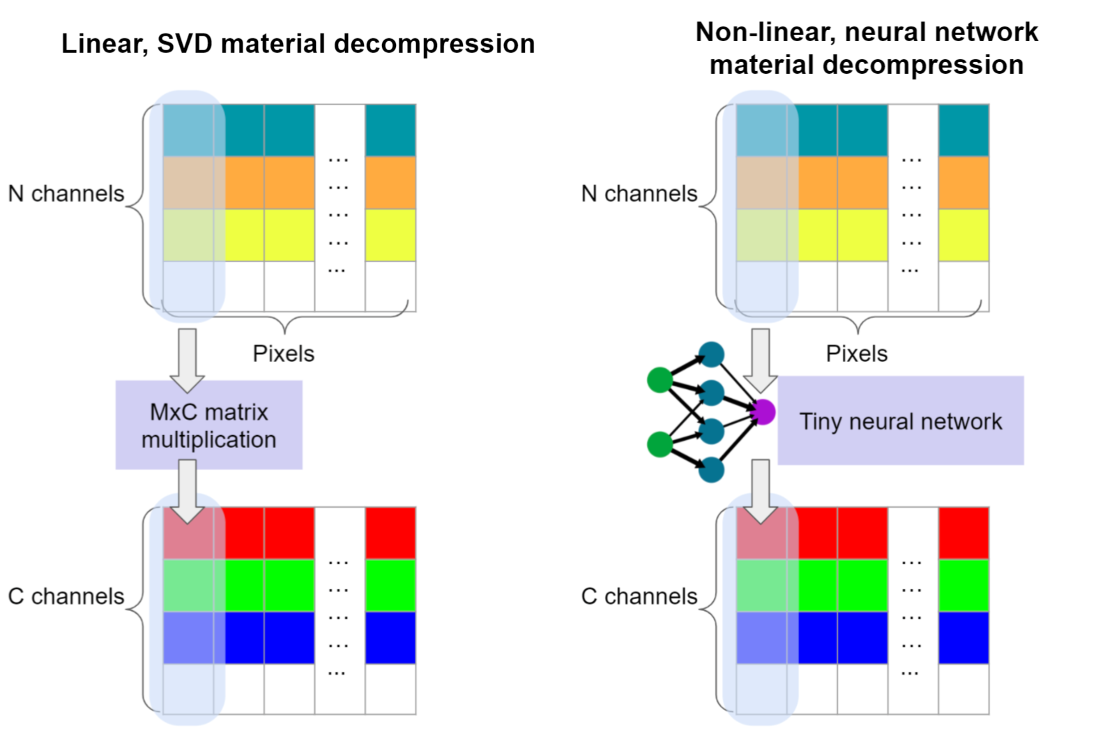Предлагаемая нейронная декомпрессия материала (справа) похожа на SVD декомпрессию (слева), но вместо матричного умножения использует крошечную, локальную потексельную нейронную сеть, которая может запускаться с очень малым количеством вычислений на пиксель.