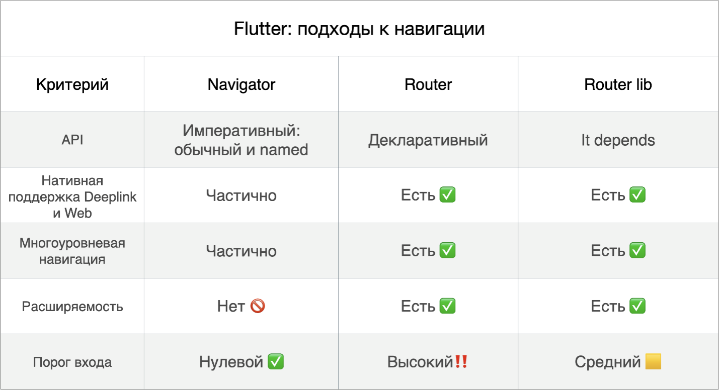 Сравнительная таблица доступных подходов к навигации во Flutter
