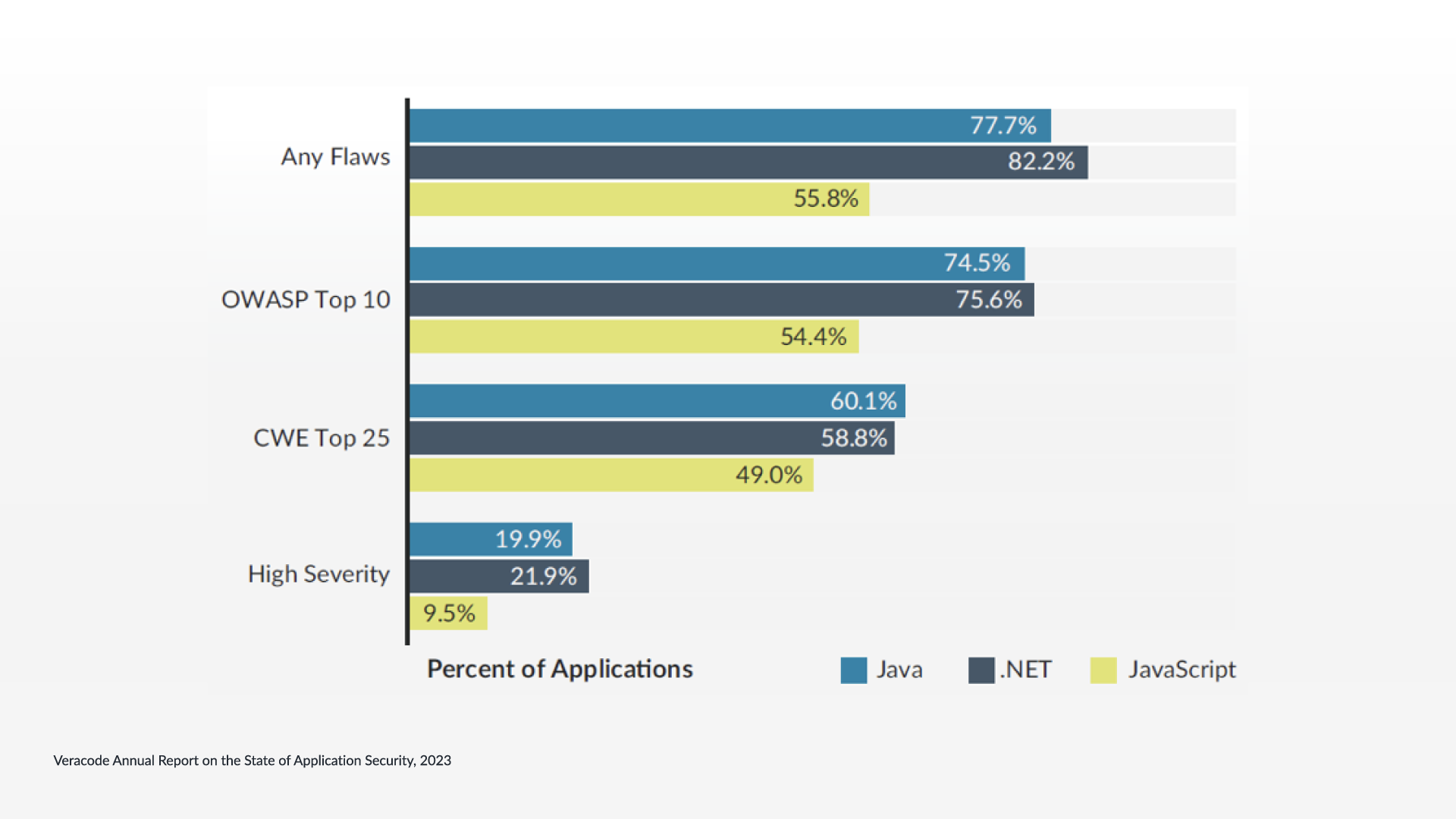 Рисунок 5. Процент найденных уязвимостей в приложениях в размере языков программирования