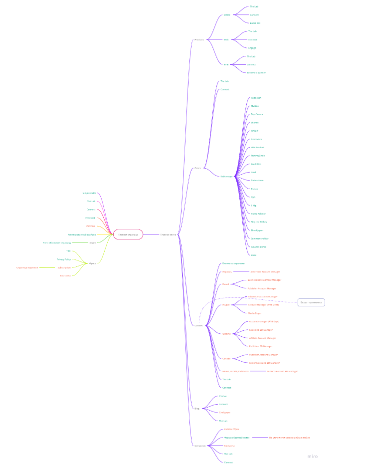А это mindmap, в котором я структурировала проверки и обозначила успешно пройденные тесты