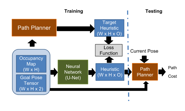 Схема решения, предложенного в статье "Learning Heuristic Functions for Mobile Robot Path Planning Using Deep Neural Networks" (картинка оттуда же). Всё просто и понятно: на этапе обучения учимся “повторят” идеальную эвристику, на этапе обучения пользуемся тем, что выучили.
