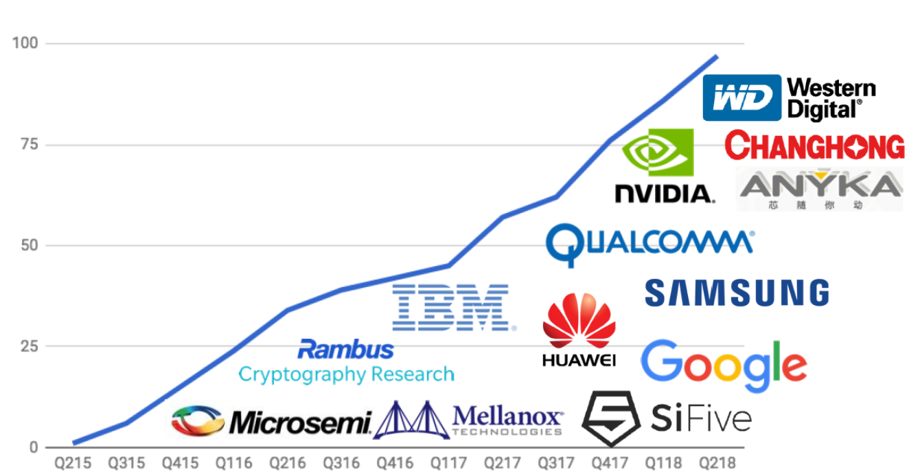 Рисунок 4. Рост числа компаний-участников международной организации RISC-V