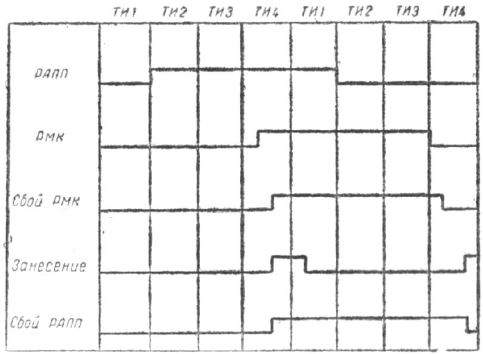Временная диаграмма контроля блока микропрограммного управления, скан из [1]