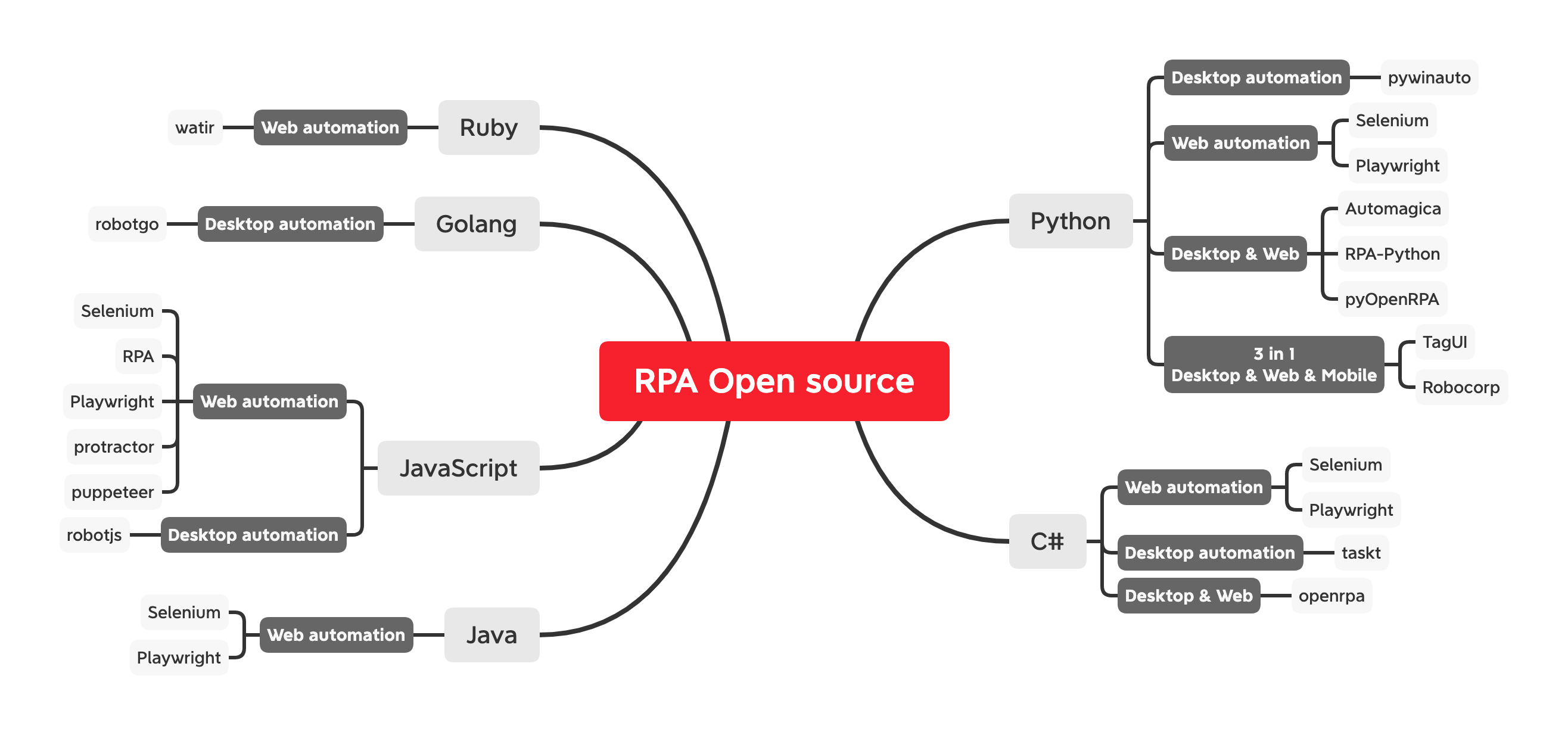 RPA open source