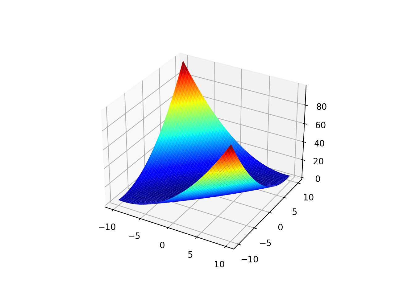 График унимодальной функции оптимизации 2