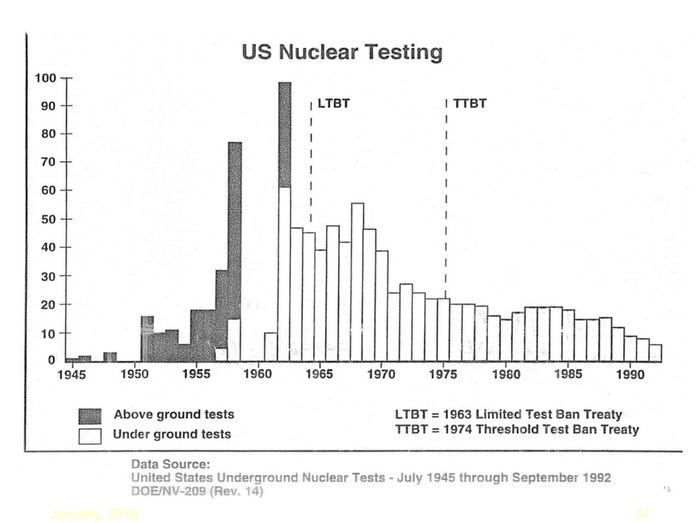 С 1945 по 1992 год США взорвали 1054 ядерных бомбы в ходе испытаний