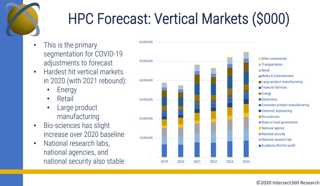 Прогноз роста мирового рынка HPC по разным отраслям. Источник: Intersect360 Research.