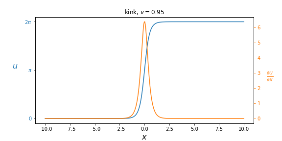 Рис. 7. Кинк движущийся со скоростью 0,95 с. График функции (синий) и производной (оранжевый)