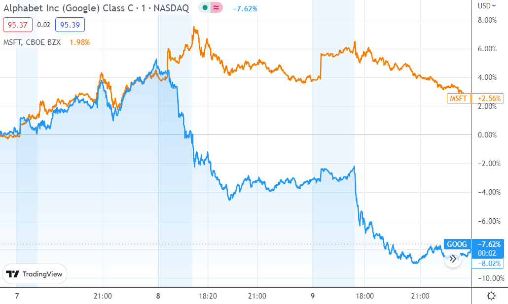 TradingView: Котировки акций Microsoft (оранжевый) и Google (синий). Как говорится – помогите Даше найти на графике момент, когда Google в прямом эфире презентовали своего уныловатого чатбота