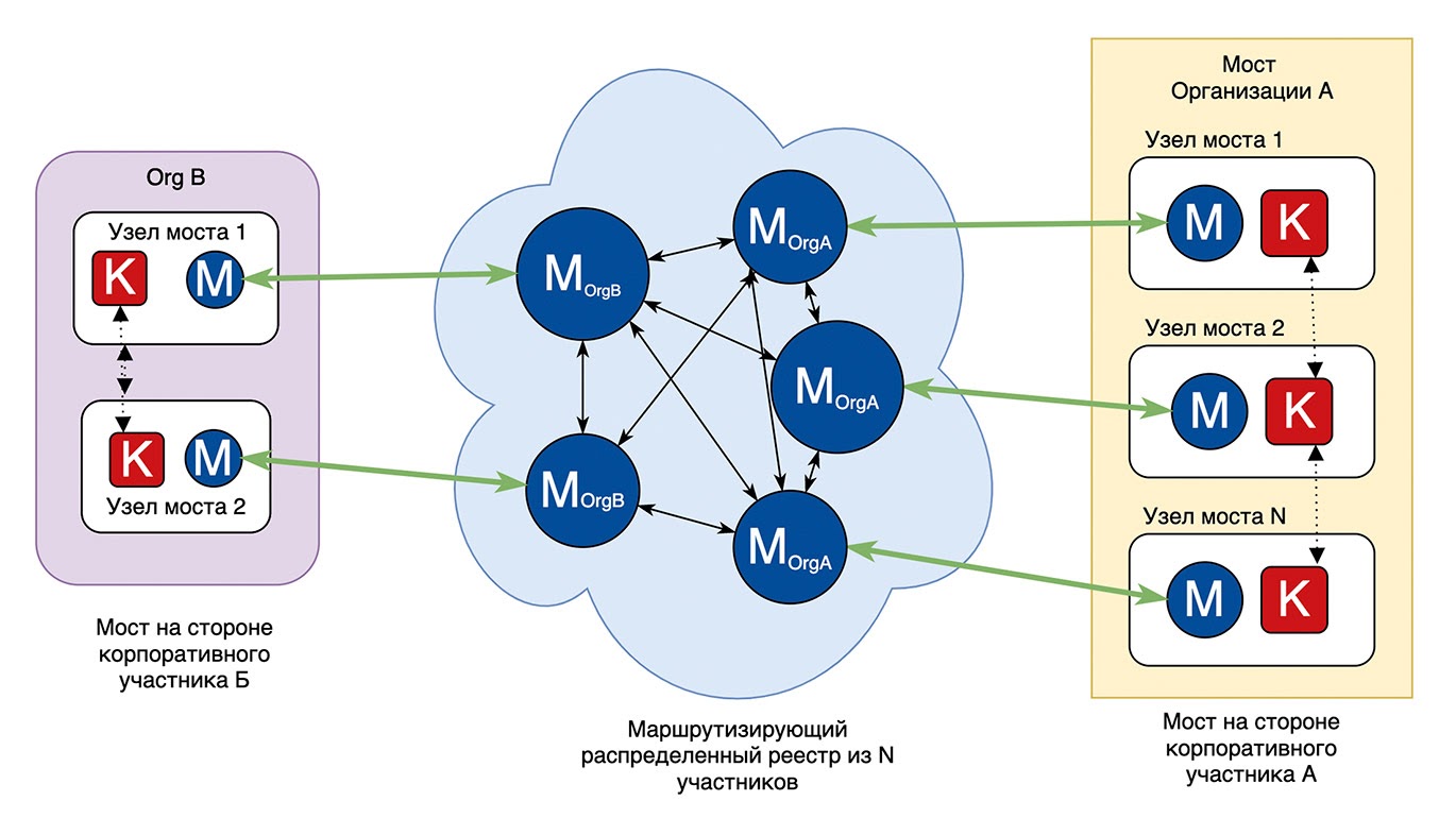 Пример механизма взаимодействия внутри консорциумной блокчейн-сети. К — корпоративная блокчейн-сеть, М — маршрутизирующая блокчейн-сеть. Источник изображения: Ассоциация ФинТех