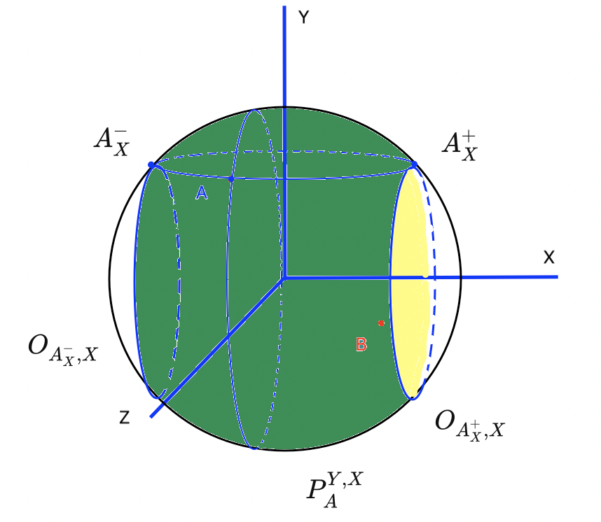Рисунок 1.5: область сферы , в которую может переместиться точка в результате композиции поворотов вокруг оси , а затем вокруг оси . Желтым цветом обозначен участок области , видимы с внутренней стороны сферы.
