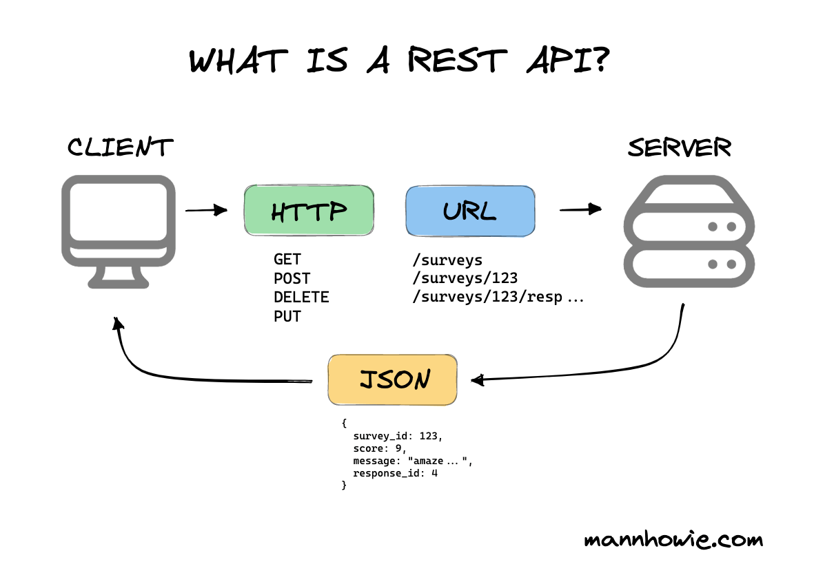 Python rest api. Сервер API. Методы rest API. Restful API. Rest и restful отличия.