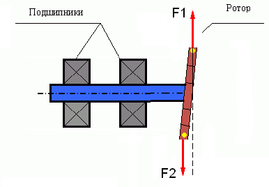 рис.4 Динамический дисбаланс узкого ротора.  Силы F1 и F2 не лежат на одной линии и не компенсируют друг друга.