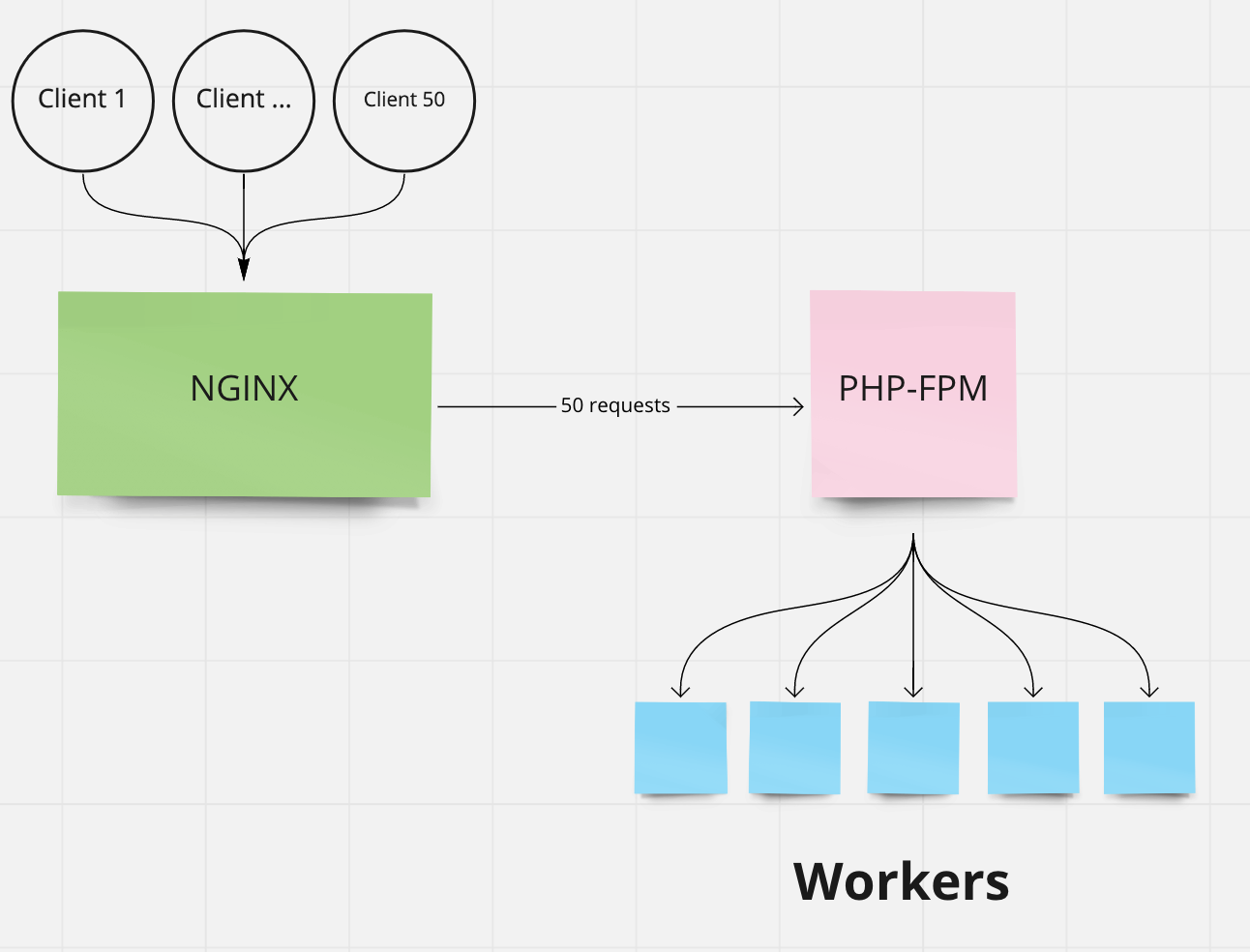 Схема nginx php-FPM. Php-FPM nginx. Php FPM процессы. Nginx Apache php-FPM scheme. Php 7.4 fpm