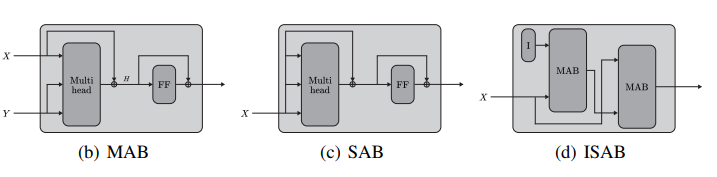 Архитектурные изменения при замене стандартного многоголового внимания на блок set attention (SAB) и induced set attention (ISAB) 
