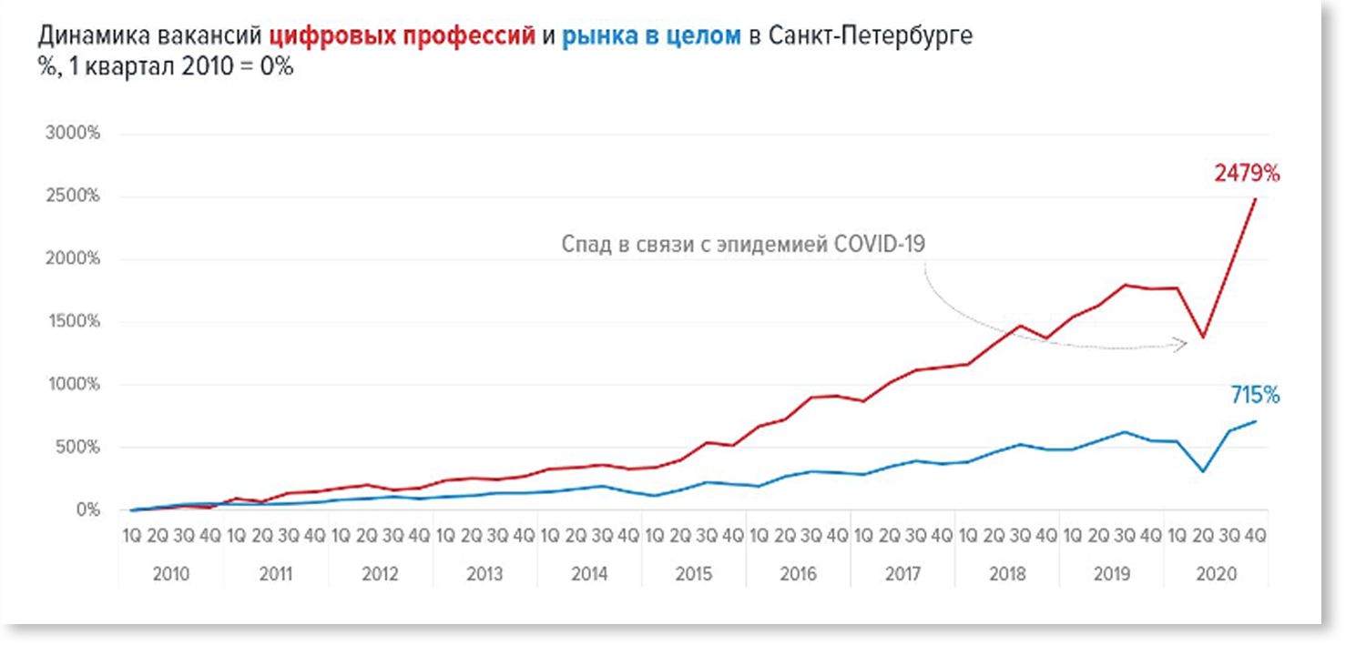 Чего не отнять у hh.ru, так это подхода к статистике — круто, что они собрали данные аж за 10 лет.