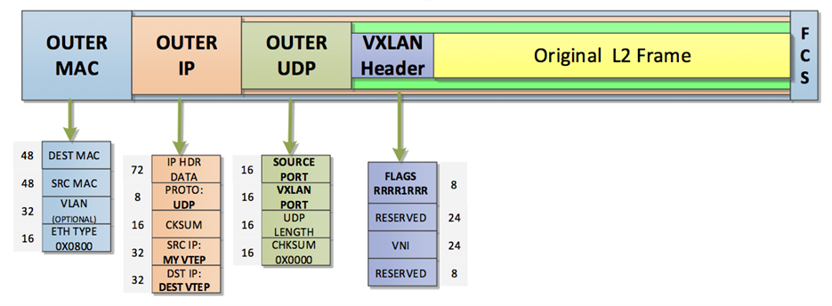 Структура Ethernet-фрейма при коммутации через EVPN/VXLAN фабрику