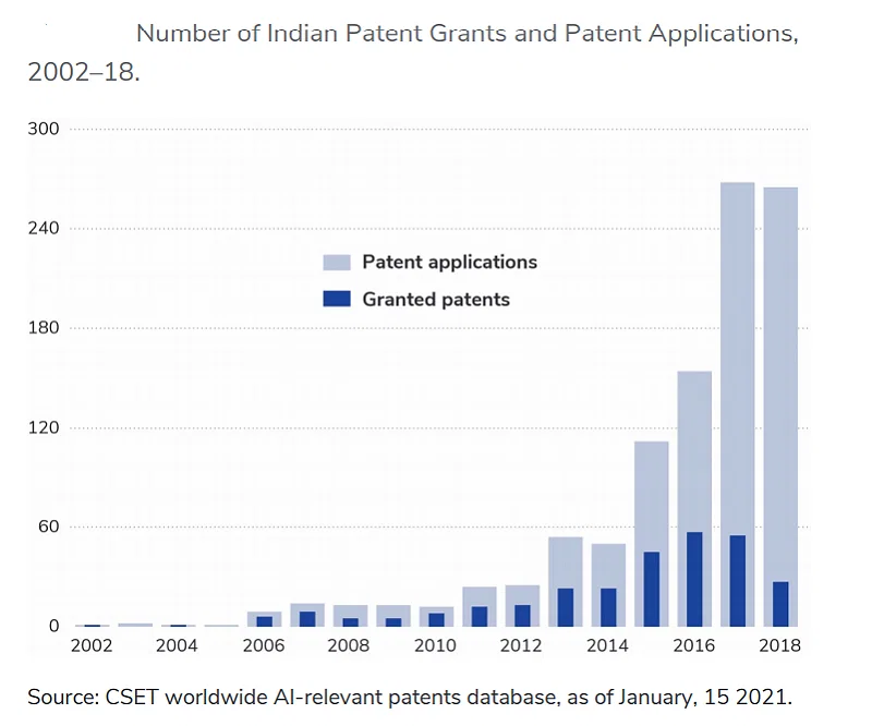 Динамика заявок и патентов на ИИ в Индии с 2002 по 2018 год. В целом картина повторяет динамику патентования ИИ по миру в целом. Источник
