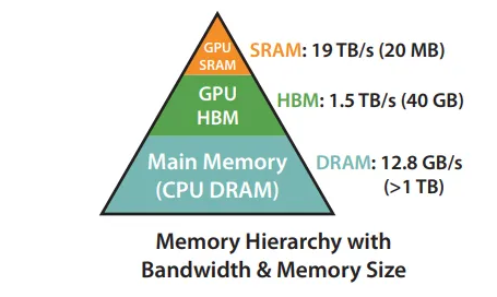 Иерархия памяти в A100 GPU из статьи о FlashAttention   